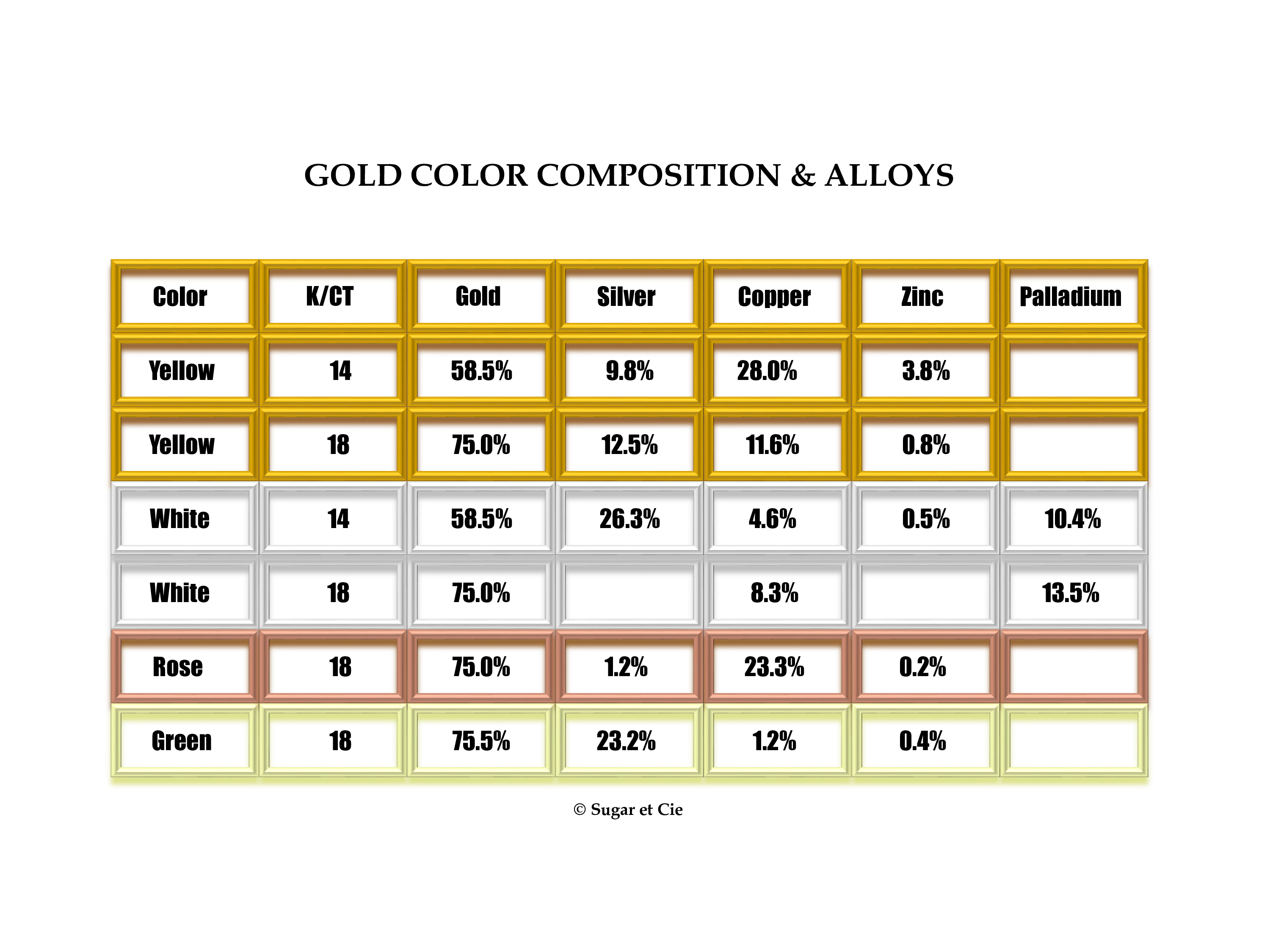 A table that depicts gold color (rose gold, yellow gold, white gold, green gold), gold purity (18k) and the percentage of alloys (Copper, Silver, Zinc, Palladium) that make-up each gold color