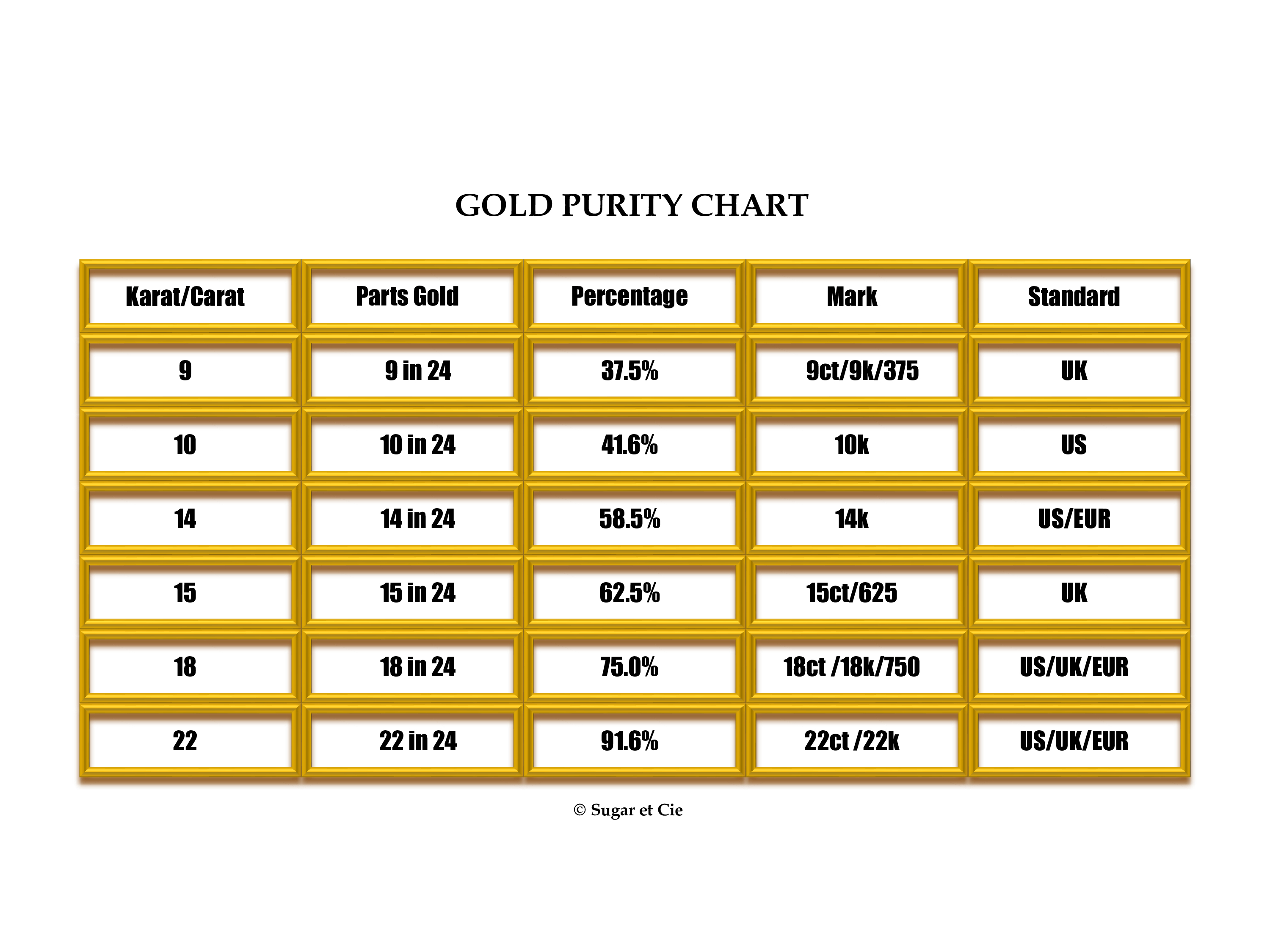 A table that depicts the percentage gold purity in each carat of gold from 9k up to 22k